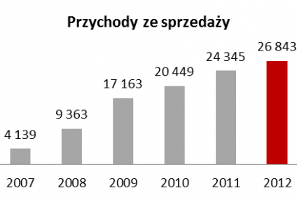 Fast Finance podsumowuje kolejny wzrostowy rok