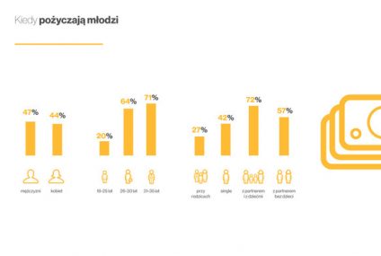 Młodzi pożyczają - finansowy portret młodych