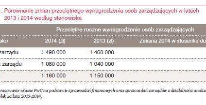 Wynagrodzenia członków zarządów i rad nadzorczych rosną powoli