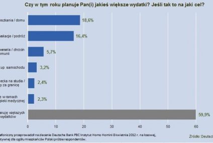 Sondaż: Chętniej pożyczymy w banku niż u rodziny