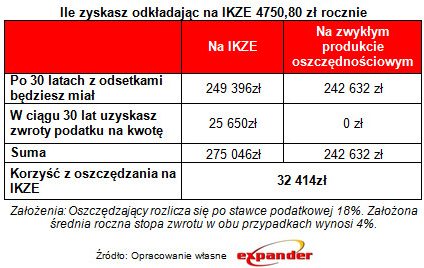 Dzięki IKE i IKZE dostaniesz nawet 118 tys. zł w prezencie
