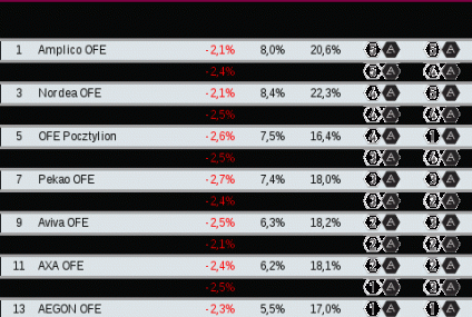Ranking funduszy emerytalnych - grudzień 2013