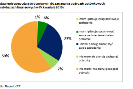 KPF: Polacy coraz chętniej sięgają po pożyczki online