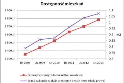 Rekordowo niski udział raty kredytu hipotecznego w dochodzie