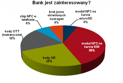 Które rozwiązanie płatności mobilnych stanie się rynkowym standardem?