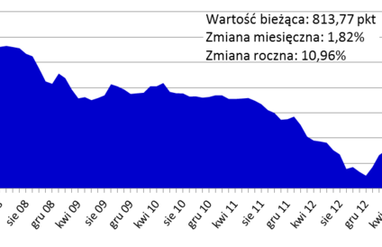 Mocna końcówka roku w nieruchomościach