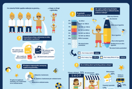 Co czwarty Polak każdego roku spędza wakacje za granicą, z tego co drugi z gotówką