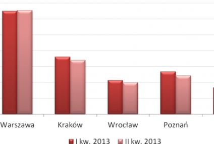 U deweloperów ceny mieszkań coraz bardziej stabilne