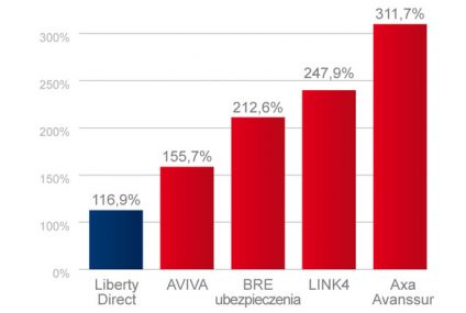Liberty Direct najlepsze wśród directów wg Dziennika Ubezpieczeniowego
