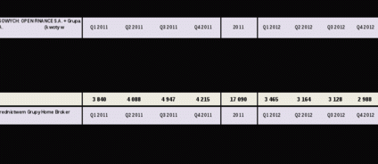 Ożywienie w inwestycjach