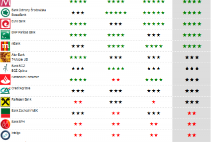 Recepta na sukces - siódmy Ranking Jakości Oferty Oszczędnościowej Banków