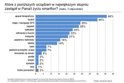 Sondaż Deutsche Bank: Smartfon skutecznie zastąpił budziki, aparaty i nawigację