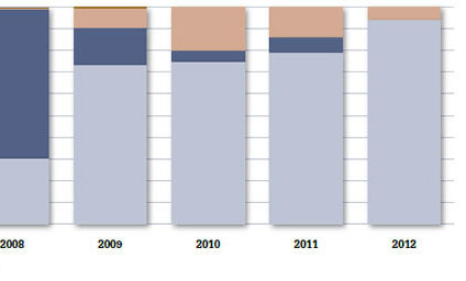 Bardzo słaba sprzedaż hipotek - najgorzej od 2009 roku
