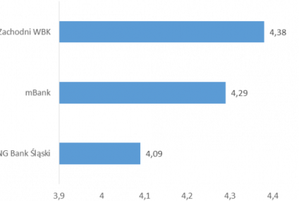 Ocena biur prasowych banków