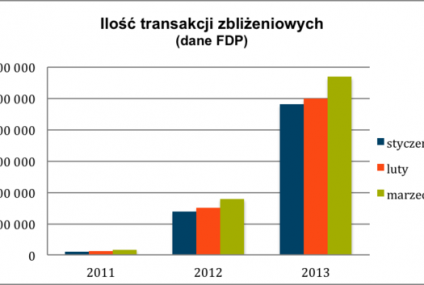 Polska zbliżeniowym liderem Europy