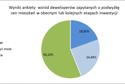 9 powodów do wzrostów cen mieszkań