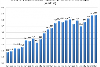 Przybywa kredytów bieżących i hipotecznych