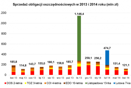 Wyniki sprzedaży obligacji skarbowych w kwietniu 2014 r.