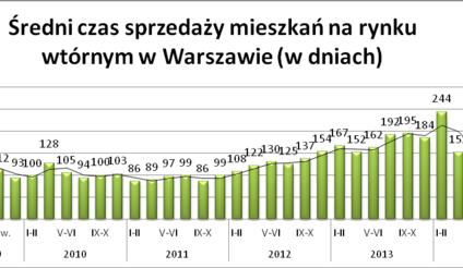 Poniżej 100 dni czekania na nabywcę