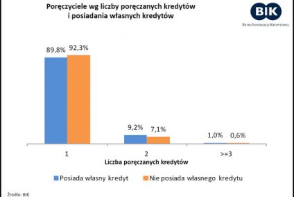 Dane BIK: prawie pół miliona Polaków poręcza kredyty, w tym 10% zagrożonych