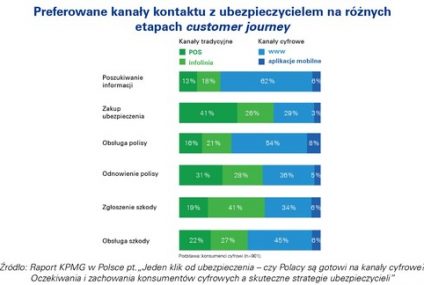 Rośnie zainteresowanie usługami online w ubezpieczeniach