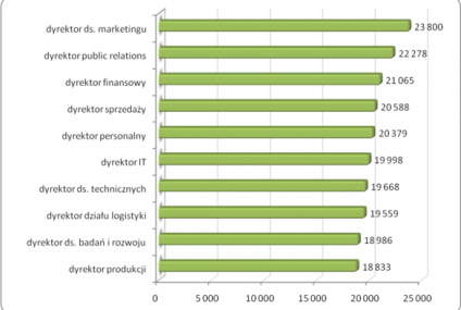 Najwyżej opłacane stanowiska operacyjne w 2012 roku