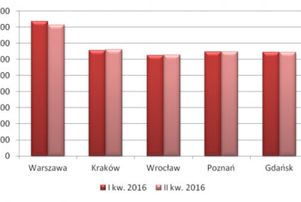 Ceny mieszkań spadają, deweloperzy sprzedają coraz więcej