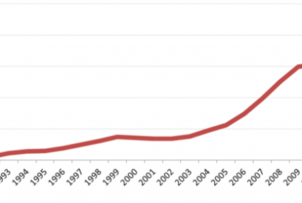 Grunty rolne drożeją niemal nieprzerwanie od dwóch dekad