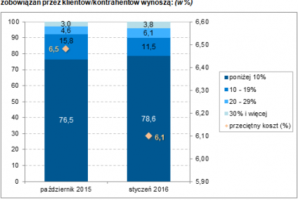 Wysokie koszty nieterminowej obsługi zobowiązań przez klientów i kontrahentów