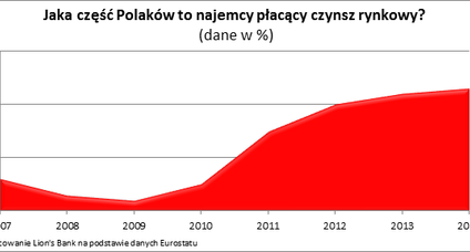 Przez 5 lat liczba najemców podwoiła się