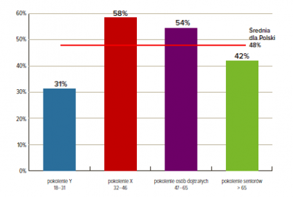 BIK: Pokolenie X najbardziej aktywne kredytowo