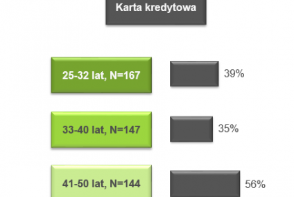 Karty kredytowe Polaków