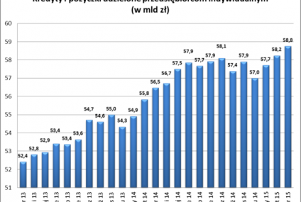 W I kwartale małe firmy najchętniej brały kredyty o charakterze bieżącym