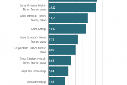 Bankier.pl i pb.pl najbardziej angażującymi serwisami w kategorii Biznes, Finanse, Prawo