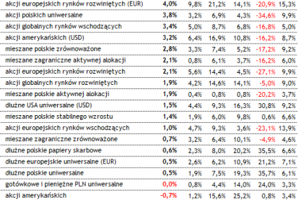 80% funduszy inwestycyjnych wypracowało we wrześniu zysk