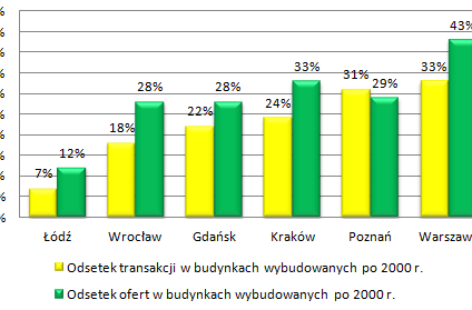 "Nowe" mieszkania z rynku wtórnego