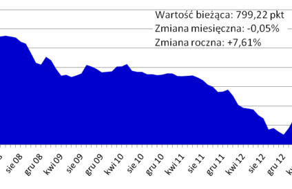 Niewielkie zmiany cen mieszkań