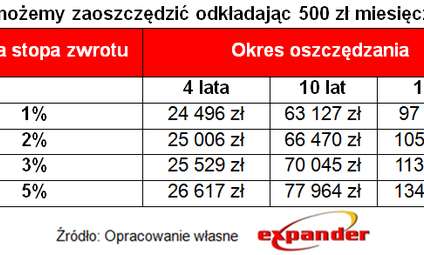Jak dzięki programowi 500+ zabezpieczyć przyszłość dziecka