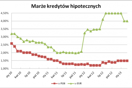 Rynek nieruchomości - wzrost zdolności kredytowej, rekordowa podaż i niskie ceny