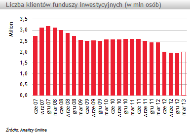 Liczba klientów funduszy inwestycyjnych - marzec 2013