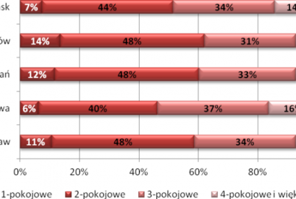 Deweloperzy stawiają na mieszkania dwupokojowe