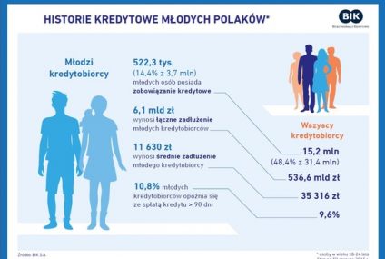 Analiza BIK: Co siódmy młody Polak korzysta z kredytów