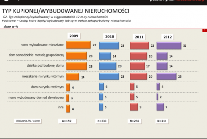 Od domu wolimy mieszkanie od dewelopera