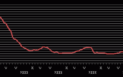 WIBOR spadł do historycznego minimum