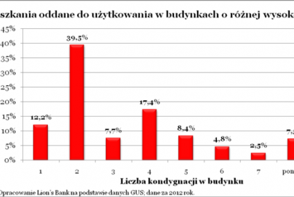 W Polsce najczęściej budujemy niskie budynki