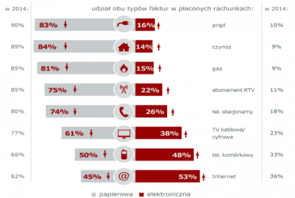 Polacy szukaja nowych sposobów płacenia rachunków.