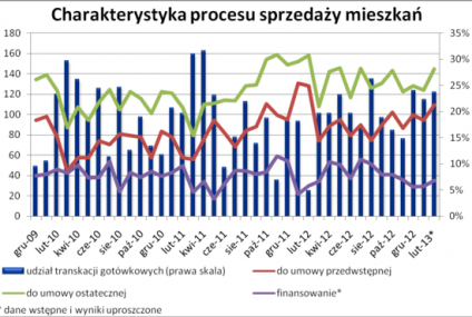 O nabywcę mieszkania znowu trudniej