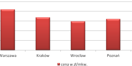 Ceny nowych mieszkań w III kw. 2013 r.