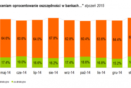 Nie mamy złudzeń - oprocentowanie nie wzrośnie