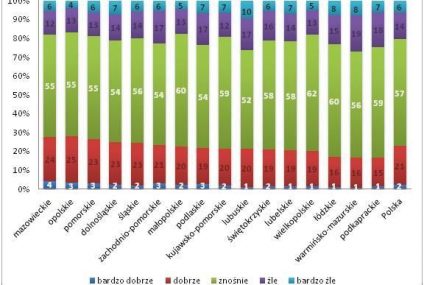 Najbardziej zadowoleni Polacy mieszkają w woj. mazowieckim